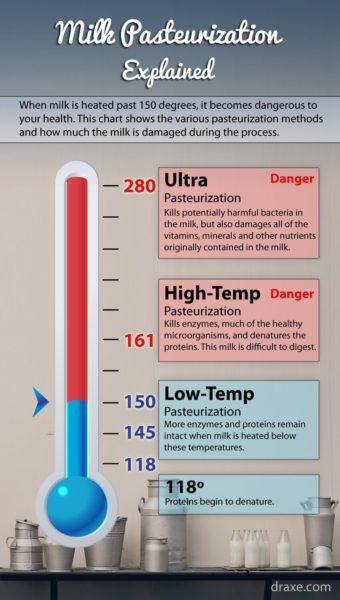 Dr Josh Axe Milk Pasteurization temperatures and danger